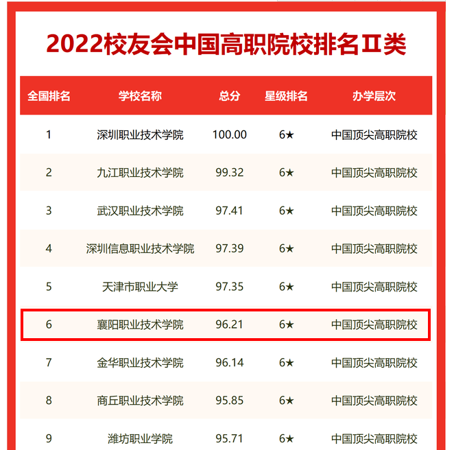我校位列全国第六、湖北第二——2022校友会中国高职院校排名揭晓