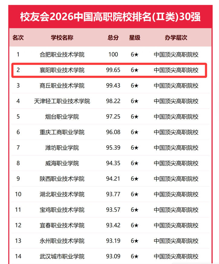 重磅！我校排名再创新高！